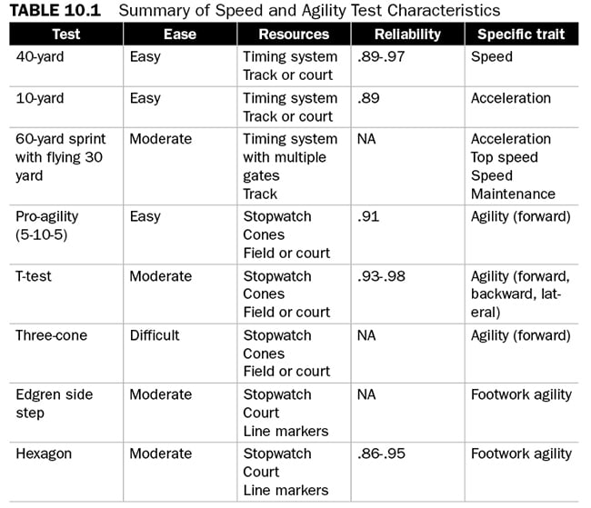 ankomst banner alder Assessing Speed and Agility Related to Sport Performance