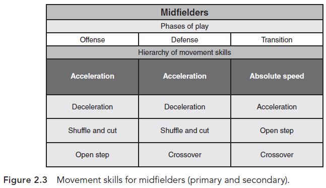Figure 2.3 Movement skills for midfielders (primary and secondary). This chart shows the hierarchy of movement over offense, defense, and transition scenarios for a midfielder in soccer, which are acceleration, acceleration, and absolute speed, respectively.