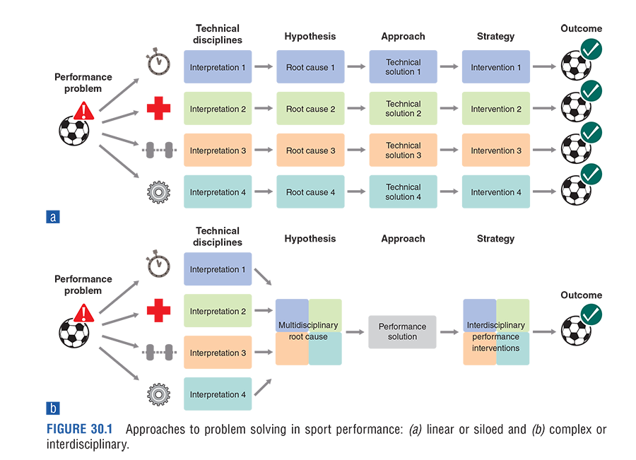 Figure 30.1 Approaches to problem solving in sport performance: (a) linear or siloed and (b) complex or interdisciplinary.