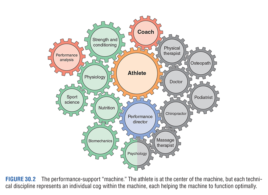 Figure 30.2 The performance-support “machine.” The athlete is at the center of the machine, but each technical discipline represents an individual cog within the machine, each helping the machine to function optimally.