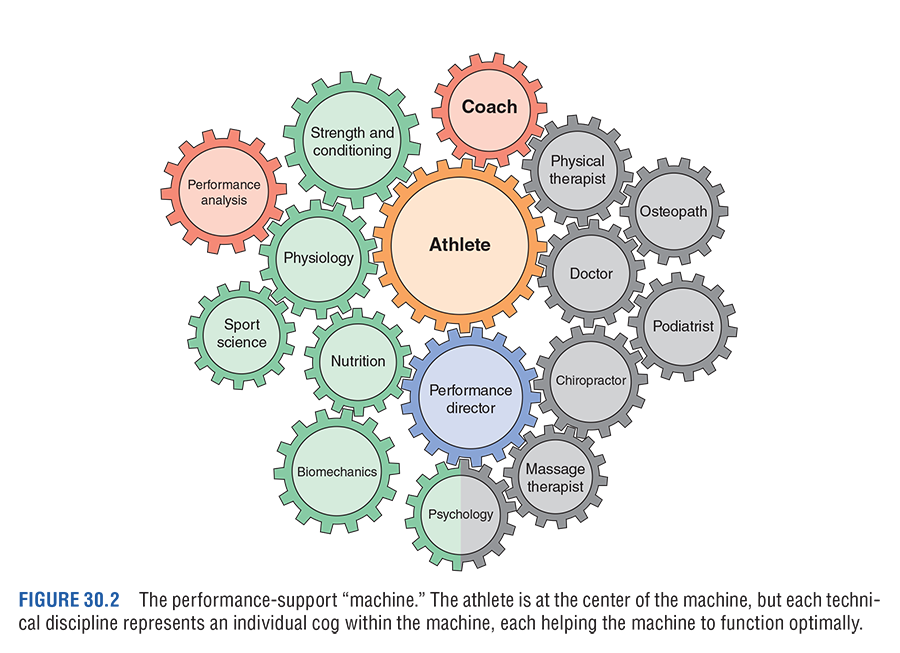 Figure 30.2 The performance-support “machine.” The athlete is at the center of the machine, but each technical discipline represents an individual cog within the machine, each helping the machine to function optimally.