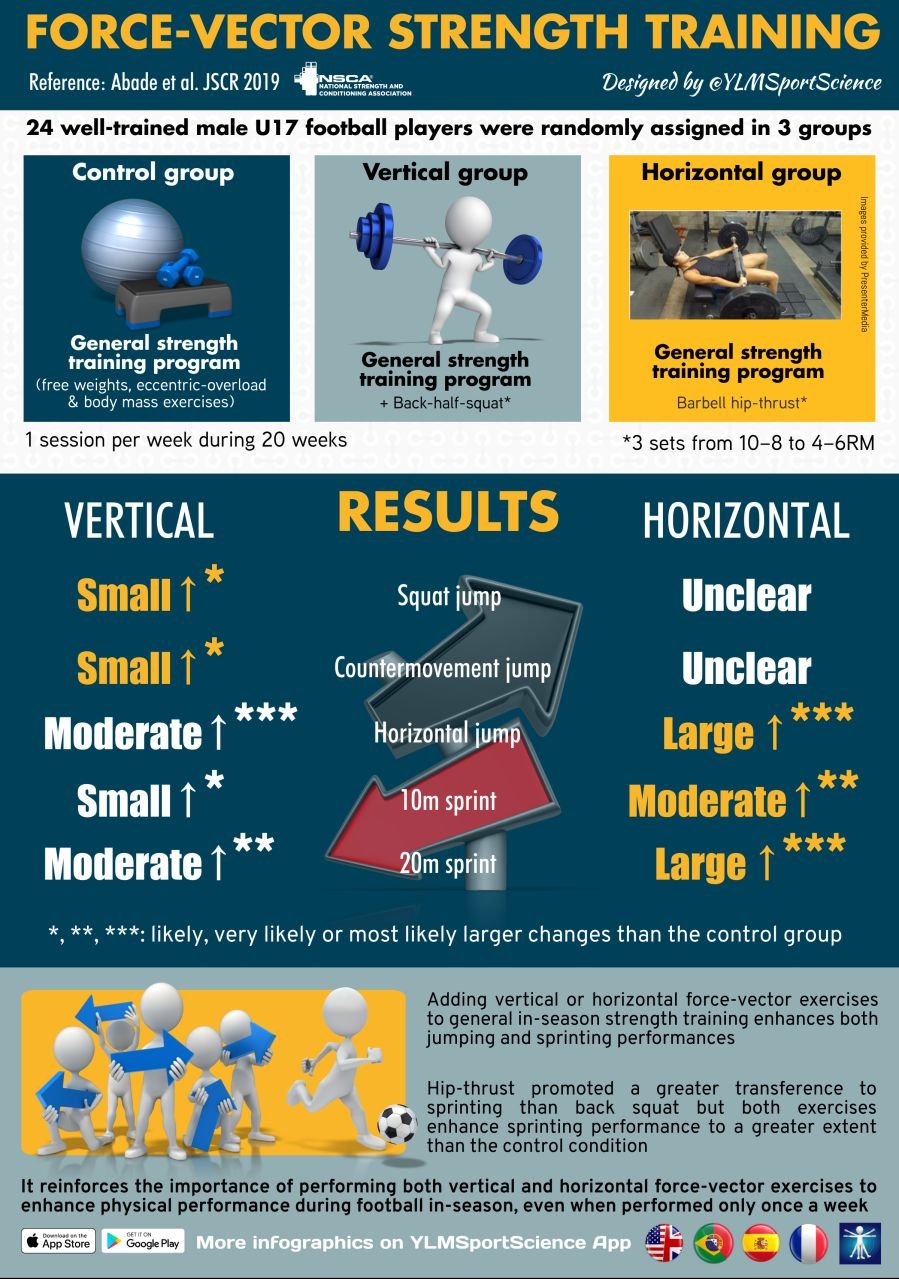 This infographic summarizes a study in which adding both horizontal and vertical force-vector exercises enhanced physical performance during in-season play.