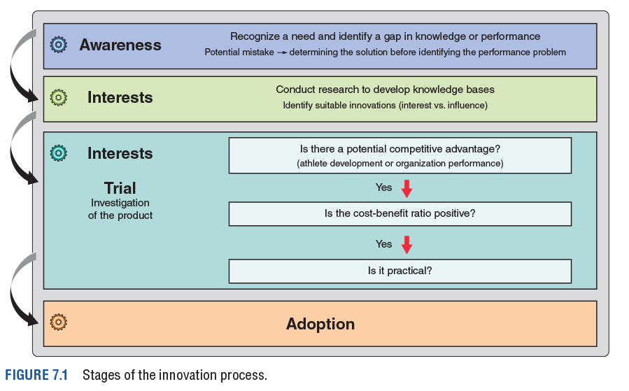 Figure 7.1 Stages of the innovation process.