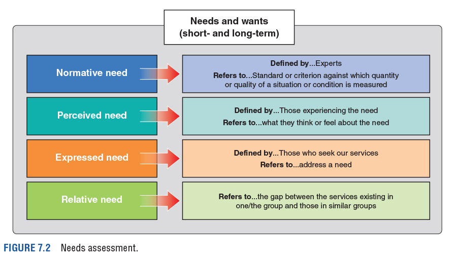 Figure 7.2 Needs assessment.