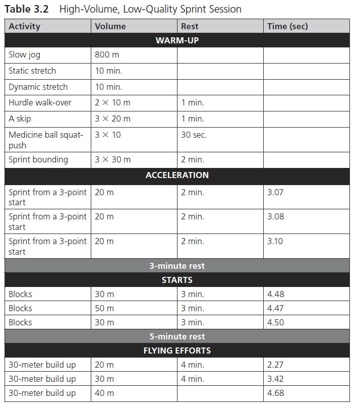 Table 3.2 High-Volume, Low-Quality Sprint Session