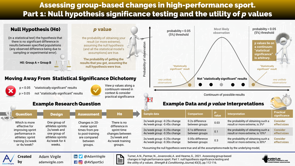 Assessing Group-Based Changes in High-Performance Sport - Part 1: Null  Hypothesis Significance Testing and the Utility of p Values