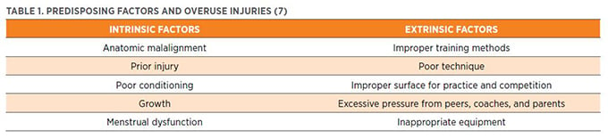 Factors and overuse injuries