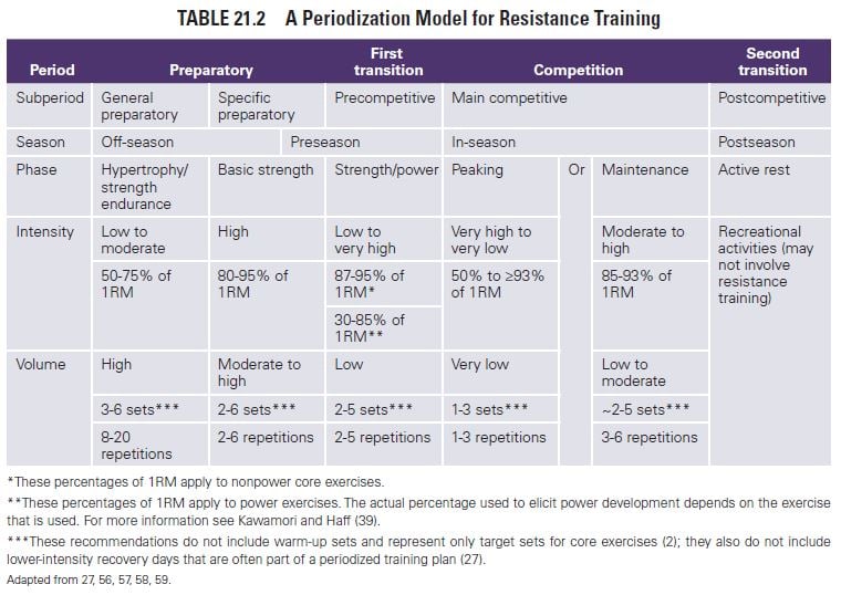 TABLE 21.2 A Periodization Model for Resistance Training