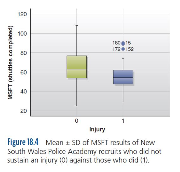 Mean + SD of MSFT results of New South Wales Police Academy recruits what did not sustain an injury (0) against those who did (1).