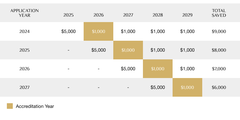 Table showing the projected savings over five years for the CASCE Accreditation Grant, with annual amounts listed for application years 2024 to 2027. For each year, savings start with a larger amount in the first year, followed by smaller, consistent amounts in subsequent years, leading to a total savings ranging from $6,000 to $9,000 by 2029.