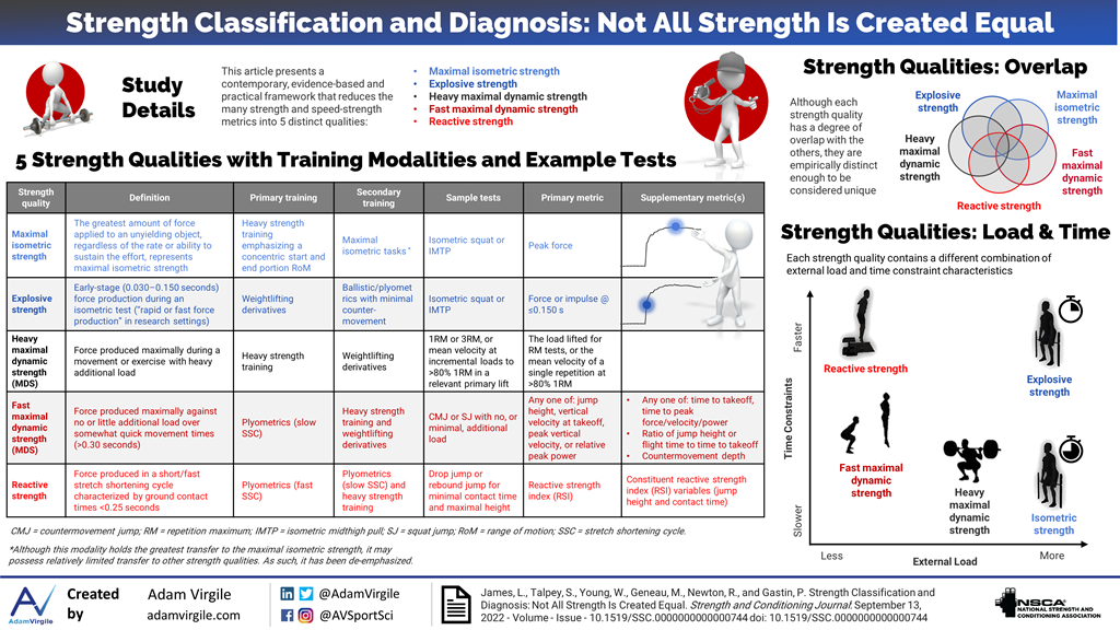 Strength Classification and Diagnosis: Not All Strength is Created
