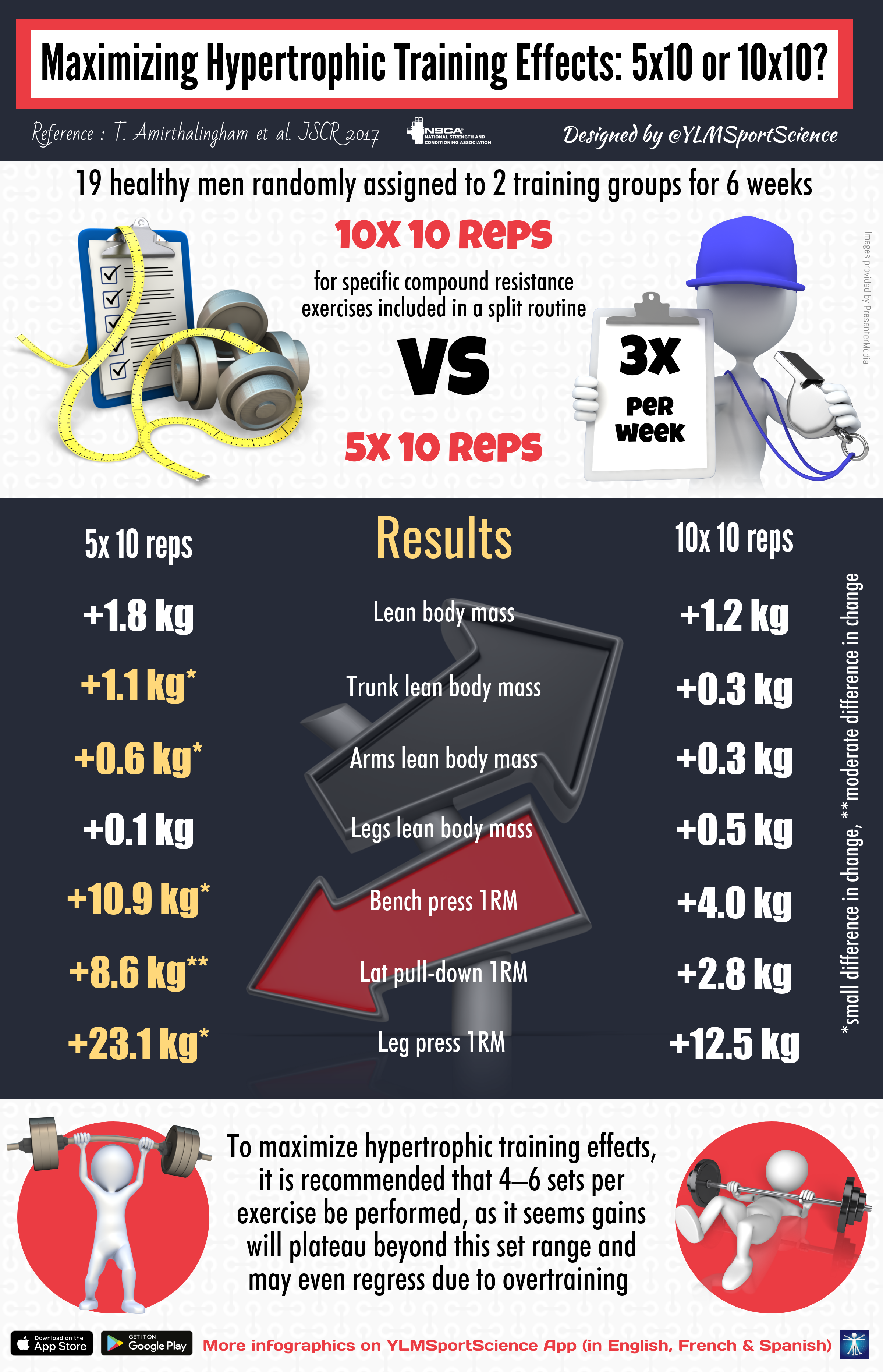 Maximizing Hypertrophic Training Effects: 5x10 or 10x10