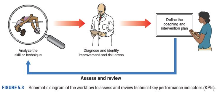 Figure 5.3 Schematic diagram of the workflow to assess and review technical key performance indicators (KPIs). 1. Analyze the skill or technique, 2. Diagnose and identify improvement and risk areas, and 3. Define the coaching and intervention plan.