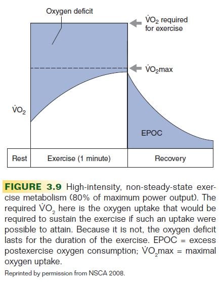 Figure 3.9 High-intensity, non-steady-state exercise metabolism (80% of maximum power output).  The required VO2 here is the oxygen uptake that would be required to sustain the exercise if such an uptake were possible to attain.  Because it is not, the oxygen deficit lasts for the duration of exercise.  EPOC = excess postexercise oxygen consumption; VO2max = maximal oxygen uptake.