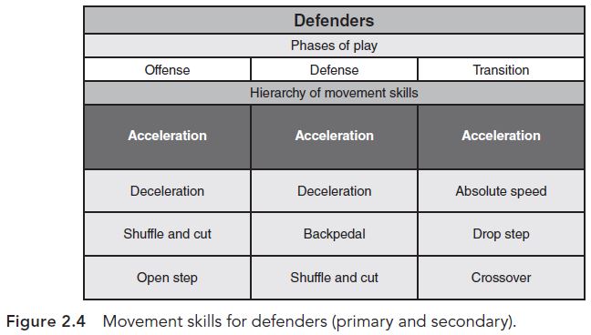 Figure 2.4 Movement skills for defenders (primary and secondary). This chart shows the hierarchy of movement over offense, defense, and transition scenarios for a defender in soccer, which are acceleration across the board respectively.