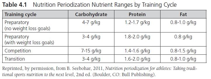 This table shows the macronutrient ranges for the preparatory cycle (both no weight loss goals and with weight loss goals), competition cycle, and transition cycle.