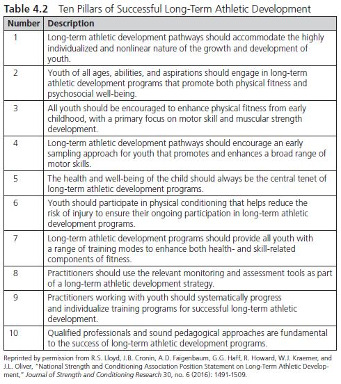 Table 4.2 Ten Pillars of Successful Long-Term Athletic Development
