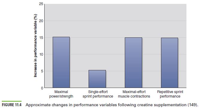 X-axis had performance variables, Y-axis is the increase in performance variable (%); Maximal power/strength ~15%; Single-effort sprint performance ~5%; Maximal-effort muscle contractions ~15%; Repetitive sprint performance ~15%