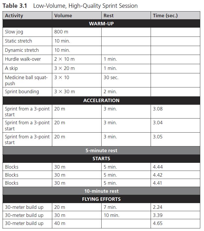 Table 3.1 Low-Volume, High Quality Sprint Session