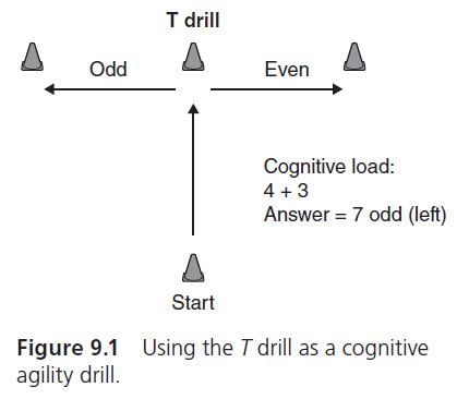 Figure 9.1 Using the T drill as a cognitive agility drill.