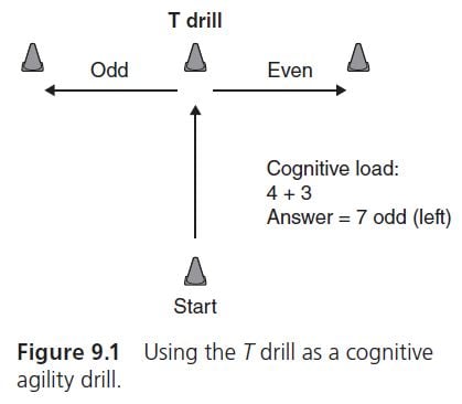 Figure 9.1 Using the T drill as a cognitive agility drill.