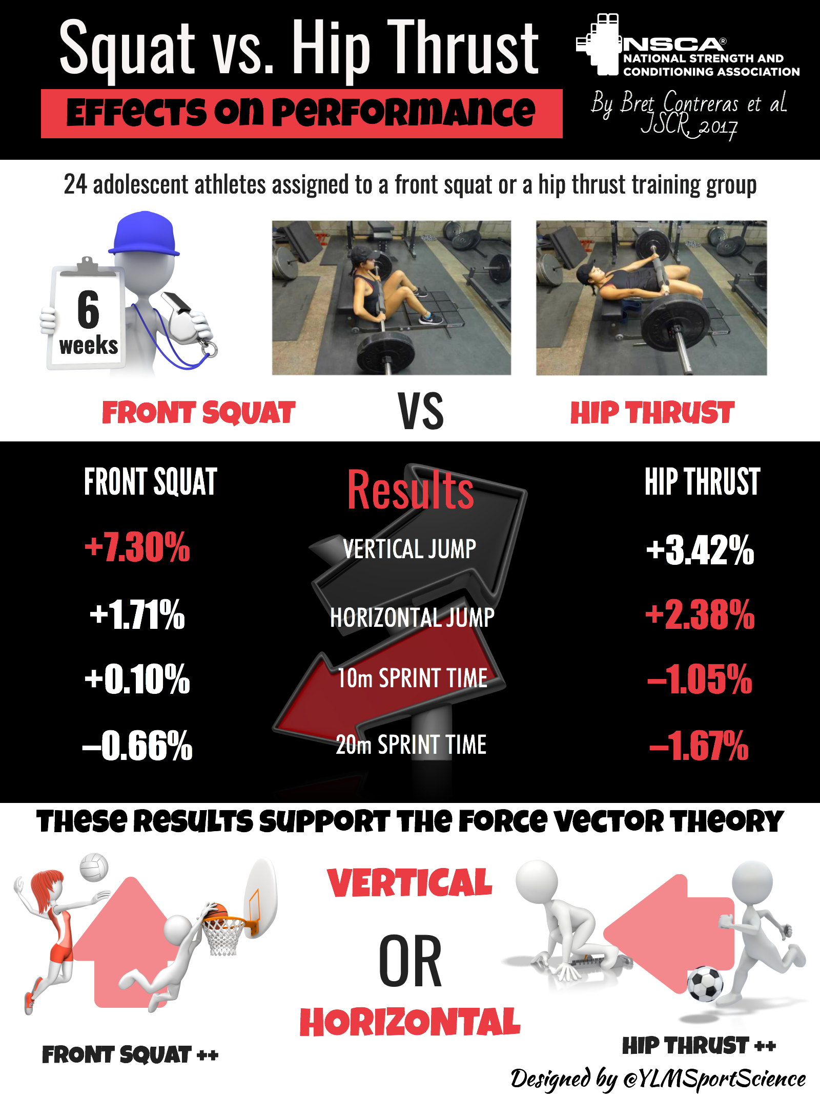 Front squat vs hip thurst effect on performance