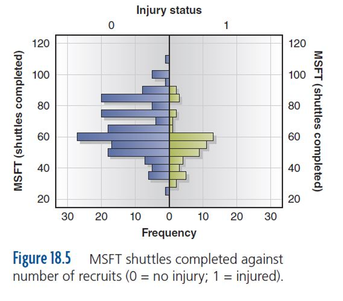 MSFT shuttles completed against number of recruits (0 = no injury; 1 = injured).