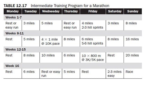 How To Train For A 5k In 2 Weeks Chart
