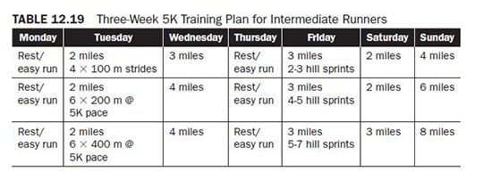 Running Periodization Chart