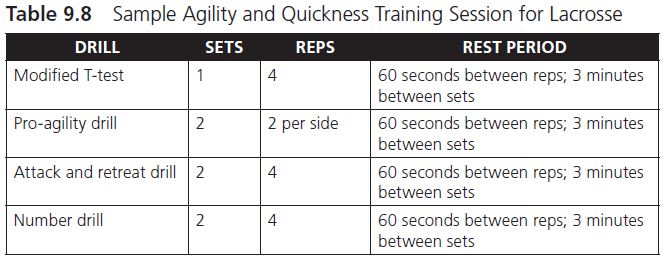 This chart gives sample sets, reps, and rest periods for agility drills. The drills include the modified t-test, pro-agility drill, attack and retreat drill, and the number drill.