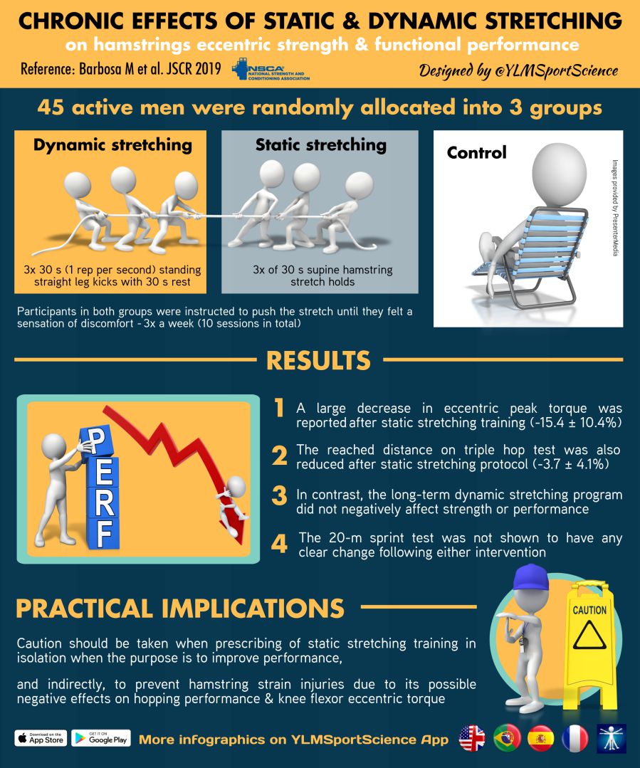 This infographic gives insight into the effects on performance from static and dynamic stretching of the hamstring muscles.