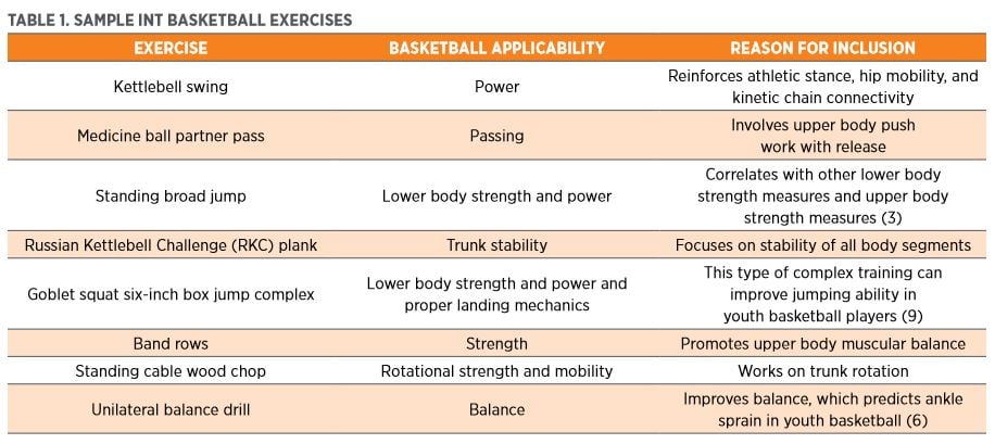 Sample INT Exercises for Youth Basketball