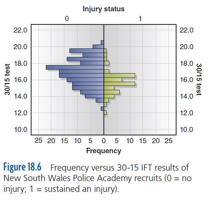 Frequency verses 30-15 IFT results of New South Wales Police Academy recruits (0 = no injury; 1 = sustained an injury).