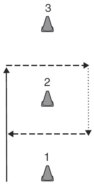 The athlete begins in an athletic position to the left side of cone 1, sprints to a point just past cone 2, then breaks down and shuffles to the right just past cone 2, backpedals to just behind cone 2, and then shuffles back to the left of cone 2 as shown in the figure. From there, the athlete sprints to cone 3 and then repeats the same pattern at this cone and at each of the remaining cones in the line.