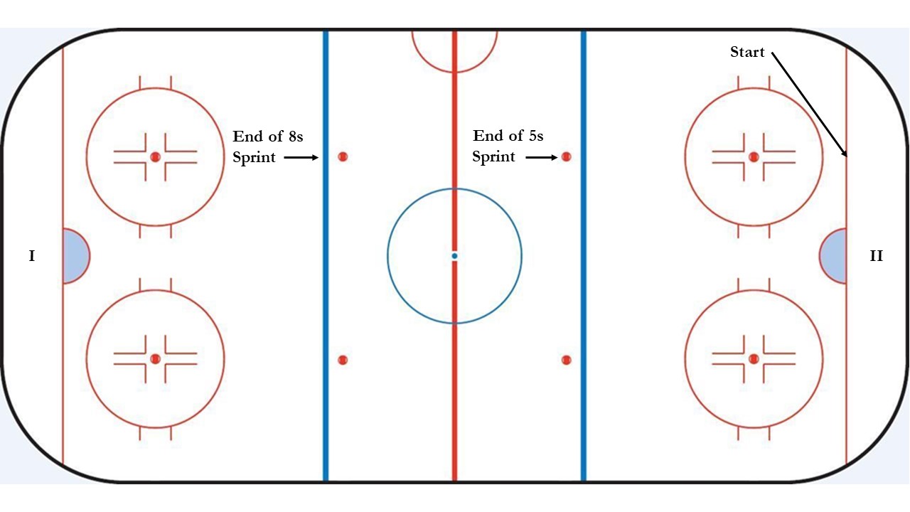 This figure shows an on ice example of the recharge skate where players start at the goal line, sprint either 5s or 8s (to the first neutral zone face-off position or second neutral zone face-off position), followed by a skate around the opposite goal and back around the first goal.