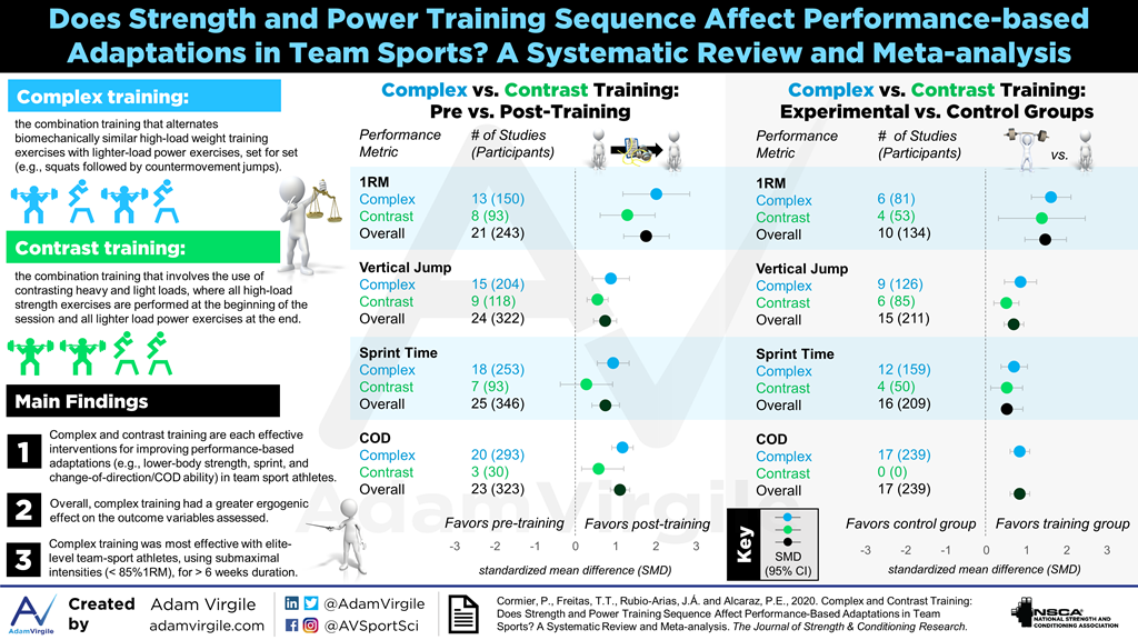 Complex and Contrast Training: Does Strength and Power Training Sequence  Affect Performance-Based Adaptations in Team Sports?