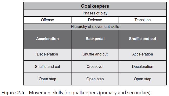 Figure 2.5 Movement skills for goalies (primary and secondary). This chart shows the hierarchy of movement over offense, defense, and transition scenarios for goalies in soccer, which are acceleration, backpedaling, and shuffle and cut, respectively.