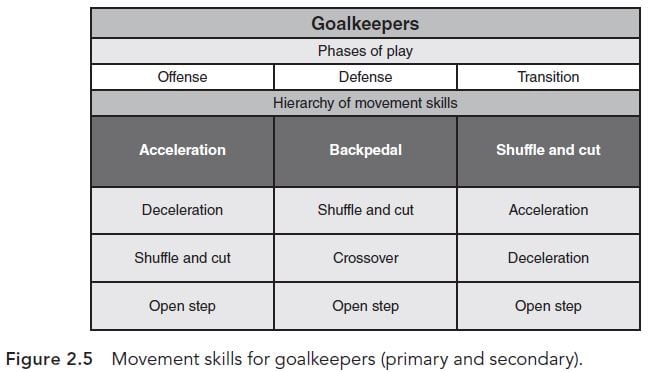 Figure 2.5 Movement skills for goalies (primary and secondary). This chart shows the hierarchy of movement over offense, defense, and transition scenarios for goalies in soccer, which are acceleration, backpedaling, and shuffle and cut, respectively.