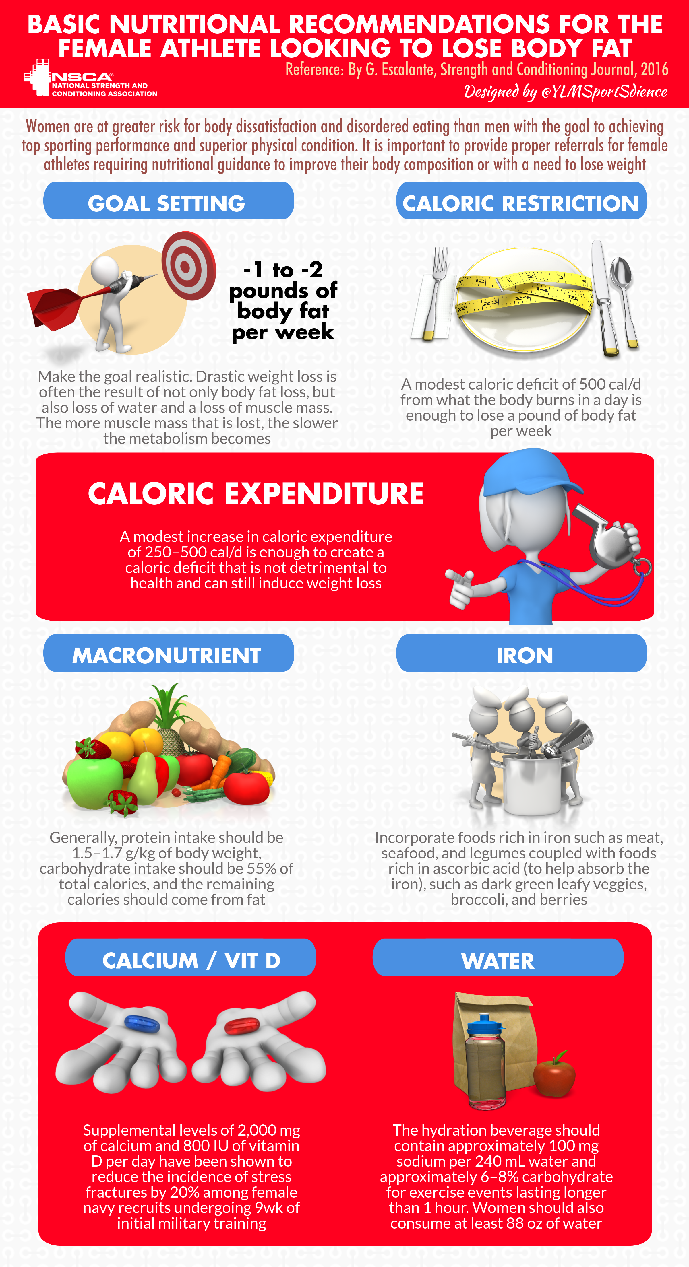 fat loss diet for women