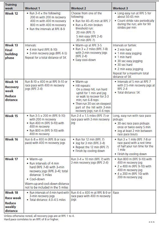 How To Train For A 5k In 4 Weeks Chart