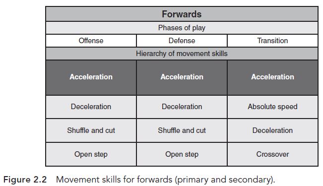 Figure 2.2 Movement skills for forwards (primary and secondary). This chart shows the hierarchy of movement over offense, defense, and transition scenarios for a forward in soccer, which are acceleration across the board respectively.