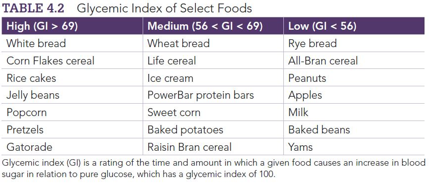 Table 4.2 shows the glycemic index of select foods: High (GI>69), Medium (56<GI<69), and Low (GI<56). For example: high includes foods like white bread and jelly beans, medium includes wheat bread and PowerBar protein bars, and low includes rye bread and apples. Glycemic Index (GI) is a rating of the time and amount in which a given food causes an increase in blood sugar in relation to pure glucose, which has a glycemic index of 100.