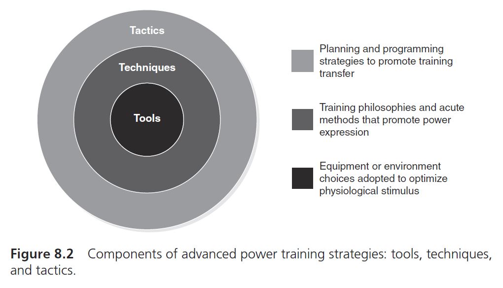 Description: Fig 8.2 Components of advances power training strategies: tools, techniques, and tactics.