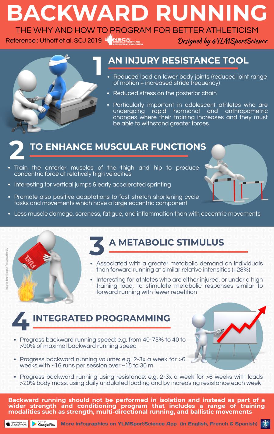 This infographic shows how implementing backward running into a strength and conditioning program can be used as an injury resistance tool, enhance muscular functions, and increase metabolic demands for athletes.