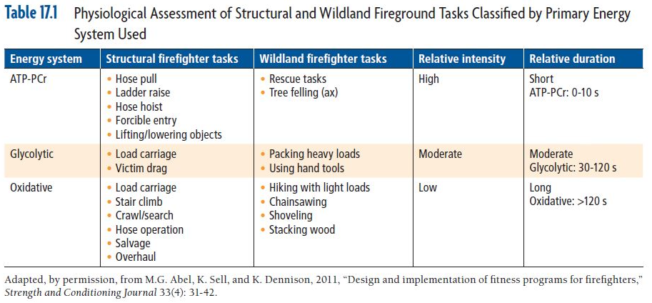 Physiological Assessment of Structural and Wildland Fireground Tasks Classified by Primary Energy System Used; This table shows different firefighter tasks, relative intensity, and relative duration in regards to which energy systems each task falls under. I.e. a structural firefighter may perform a hose pull, which stresses the ATP-PCr energy system and may only last about 10 seconds or less.