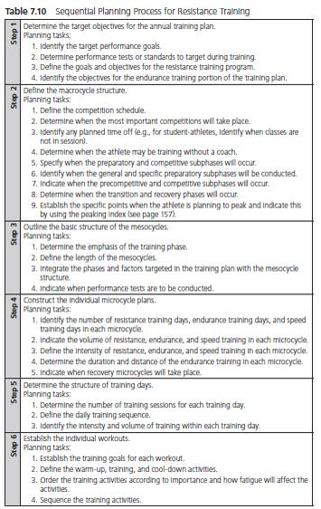 Table 7.10 Sequential Planning for Resistance Training; this table walks through six key steps to creating a resistance training plan for endurance athletes: Determine target objectives, define the macrocycle, outline the structure of mesocycles, construct individual microcycles, determine structure of training days, and establish individual workouts.