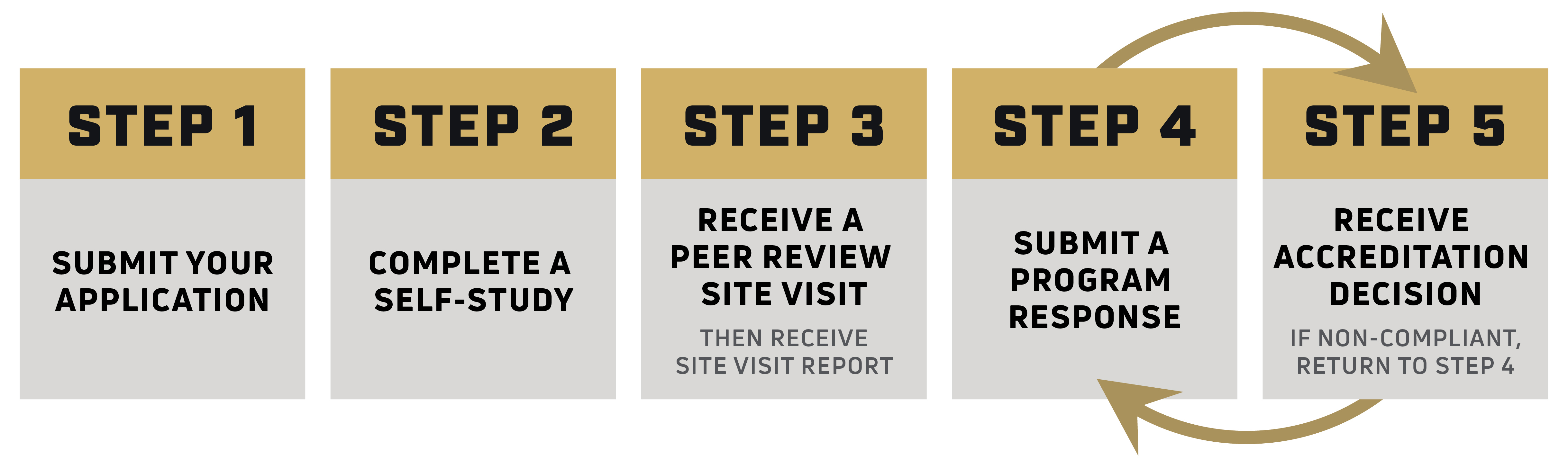 CASCE 5 Step process