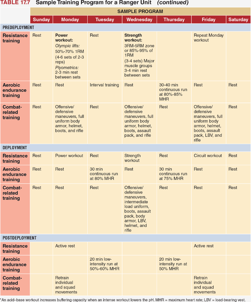 Sample Training Program for a Ranger Unit_Table 2.png
