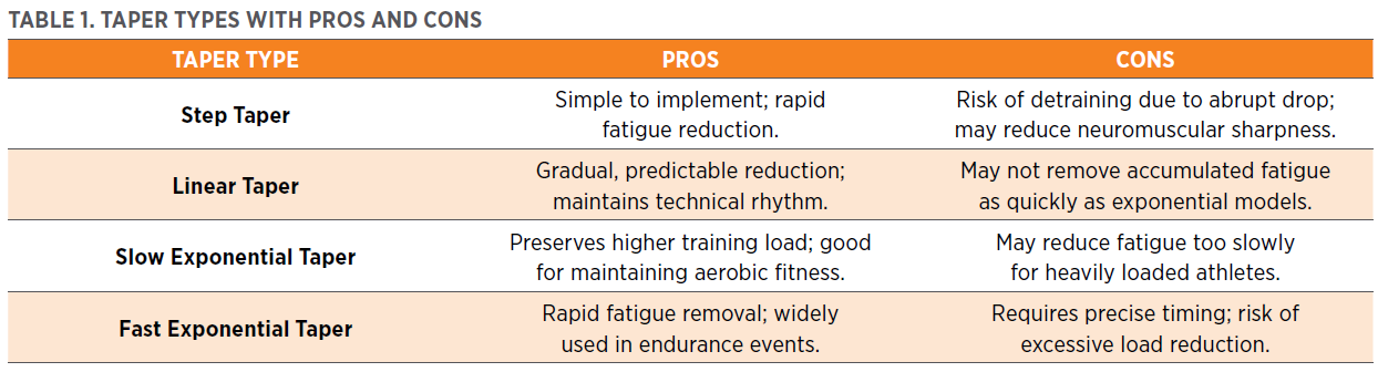 NSCA Coach 13.2.1_Taper Types Table 1.png