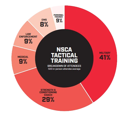 Tactical Conference_Who_Attends_Pie_Chart.png